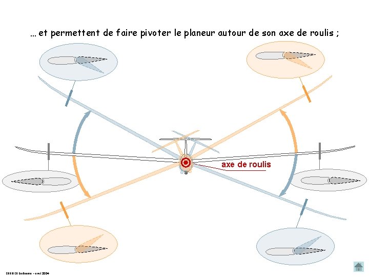 … et permettent de faire pivoter le planeur autour de son axe de roulis