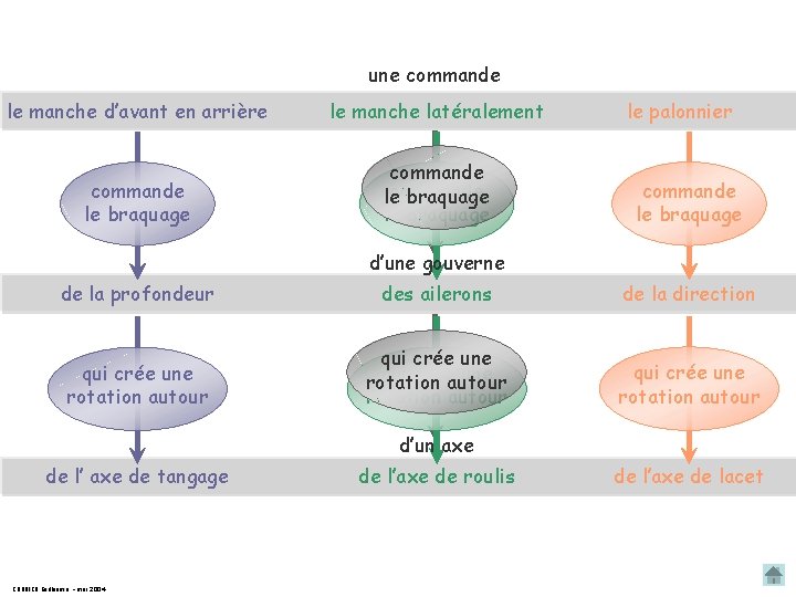 une commande le manche d’avant en arrière le manche latéralement commande le braquage le