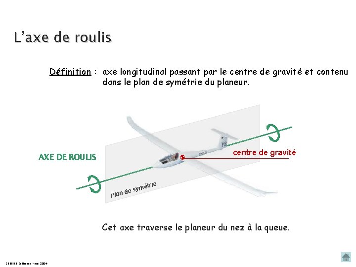 L’axe de roulis Définition : axe longitudinal passant par le centre de gravité et