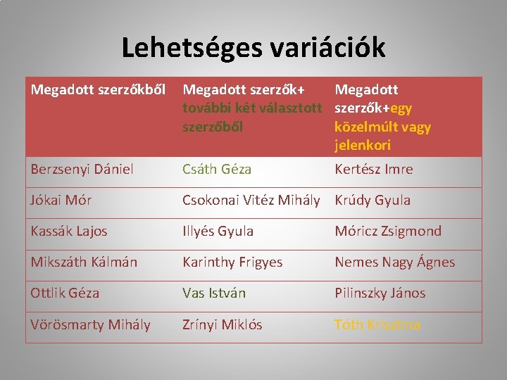 Lehetséges variációk Megadott szerzőkből Megadott szerzők+ Megadott további két választott szerzők+egy szerzőből közelmúlt vagy