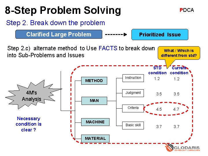 8 -Step Problem Solving PDCA Step 2. Break down the problem Clarified Large Problem
