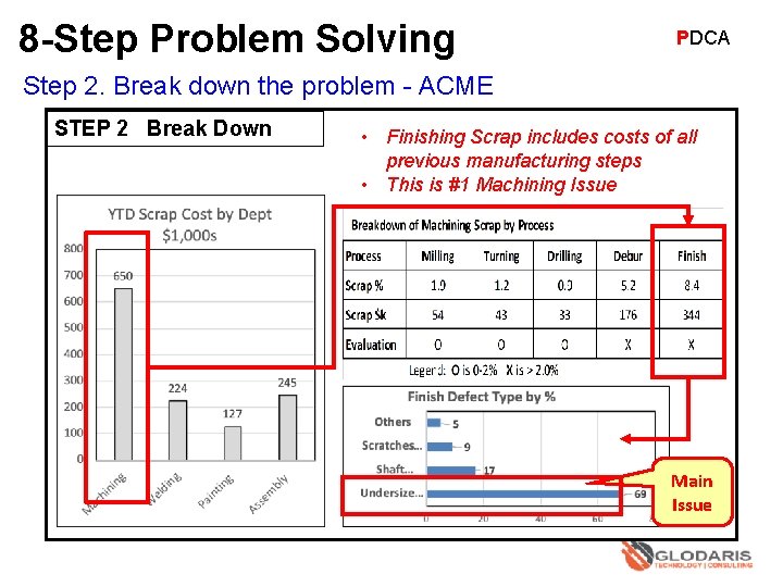 8 -Step Problem Solving PDCA Step 2. Break down the problem - ACME STEP