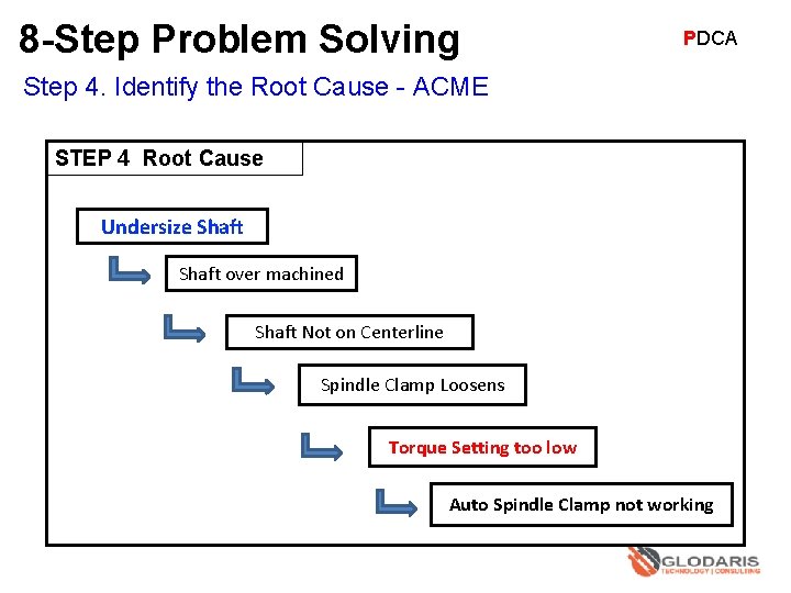 8 -Step Problem Solving PDCA Step 4. Identify the Root Cause - ACME STEP