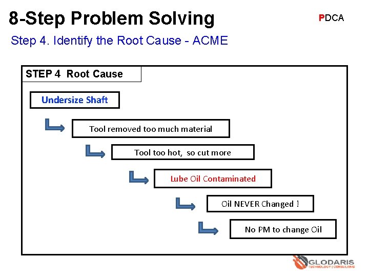 8 -Step Problem Solving PDCA Step 4. Identify the Root Cause - ACME STEP