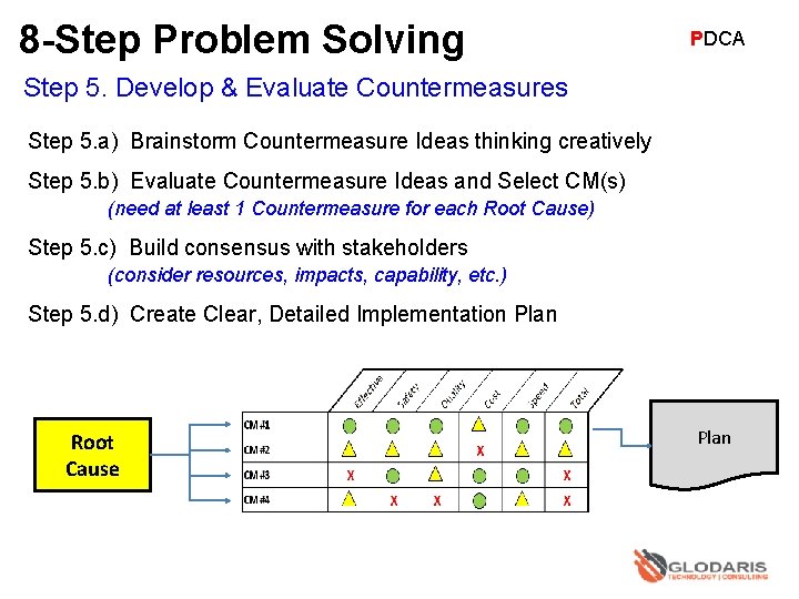 8 -Step Problem Solving PDCA Step 5. Develop & Evaluate Countermeasures Step 5. a)