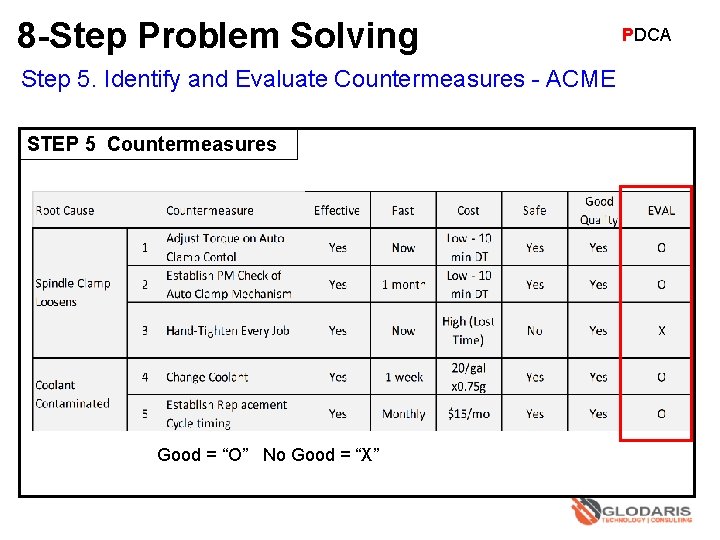 8 -Step Problem Solving Step 5. Identify and Evaluate Countermeasures - ACME STEP 5