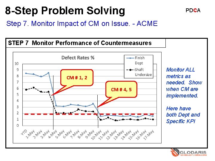 8 -Step Problem Solving PDCA Step 7. Monitor Impact of CM on Issue. -