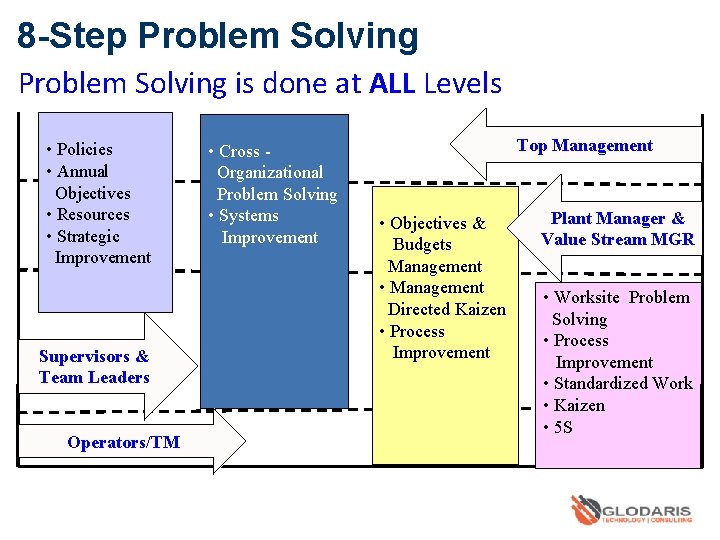 8 -Step Problem Solving is done at ALL Levels • Policies • Annual Objectives