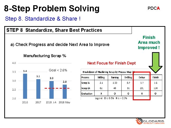 8 -Step Problem Solving PDCA Step 8. Standardize & Share ! STEP 8 Standardize,