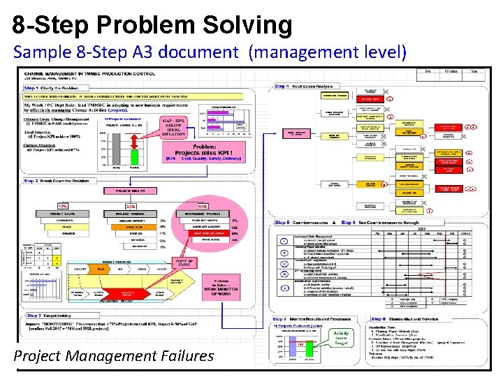 8 -Step Problem Solving Sample 8 -Step A 3 document (management level) Project Management