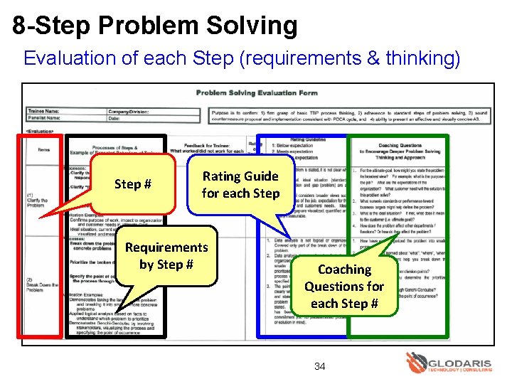 8 -Step Problem Solving Evaluation of each Step (requirements & thinking) Step # Rating
