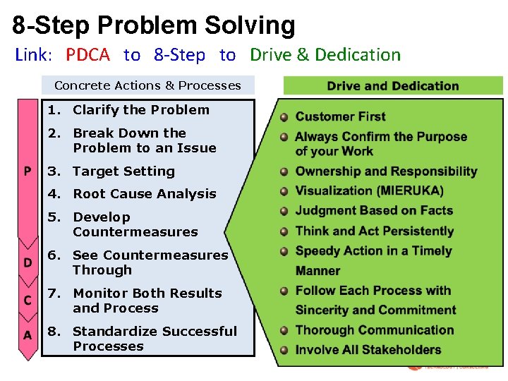 8 -Step Problem Solving Link: PDCA to 8 -Step to Drive & Dedication Concrete