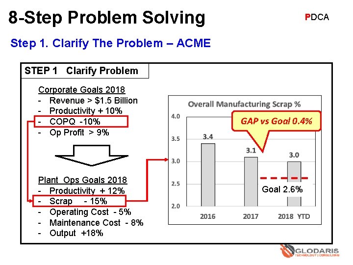 8 -Step Problem Solving PDCA Step 1. Clarify The Problem – ACME STEP 1