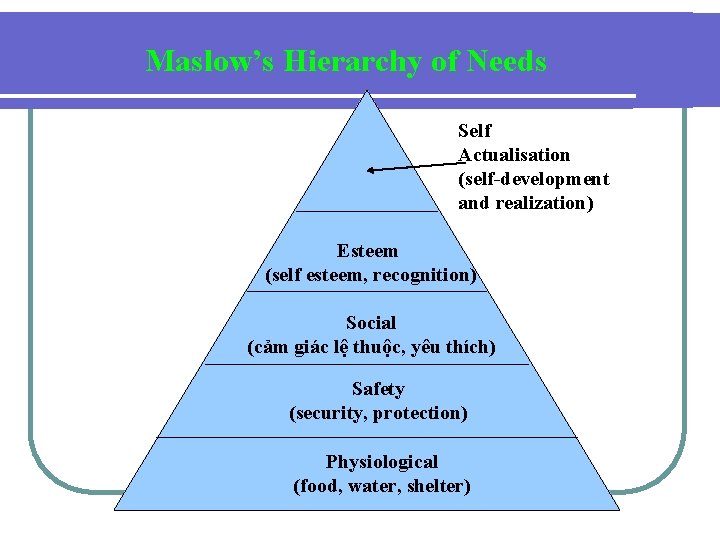 Maslow’s Hierarchy of Needs Self Actualisation (self-development and realization) Esteem (self esteem, recognition) Social