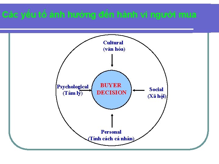 Các yếu tố ảnh hưởng đến hành vi người mua Cultural (văn hóa) Psychological