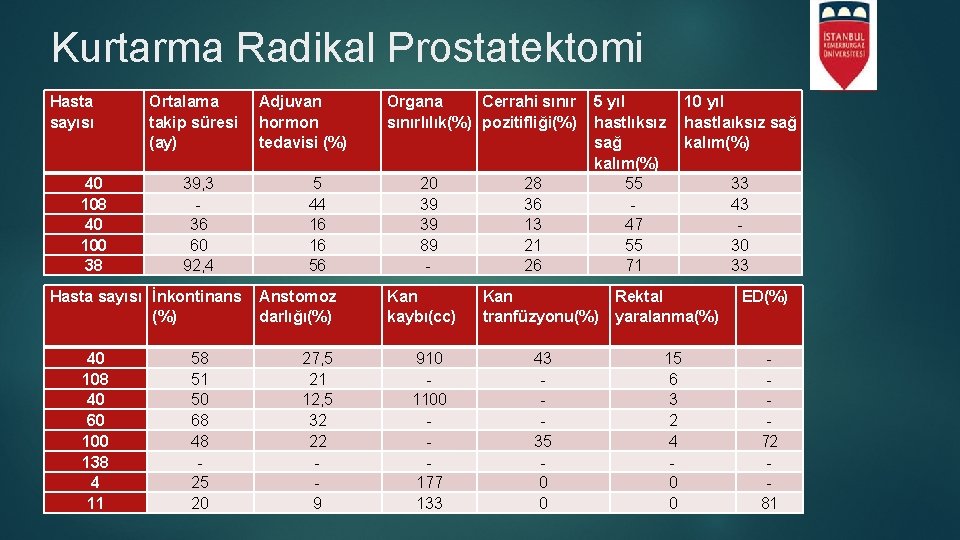Kurtarma Radikal Prostatektomi Hasta sayısı 40 108 40 100 38 Ortalama takip süresi (ay)