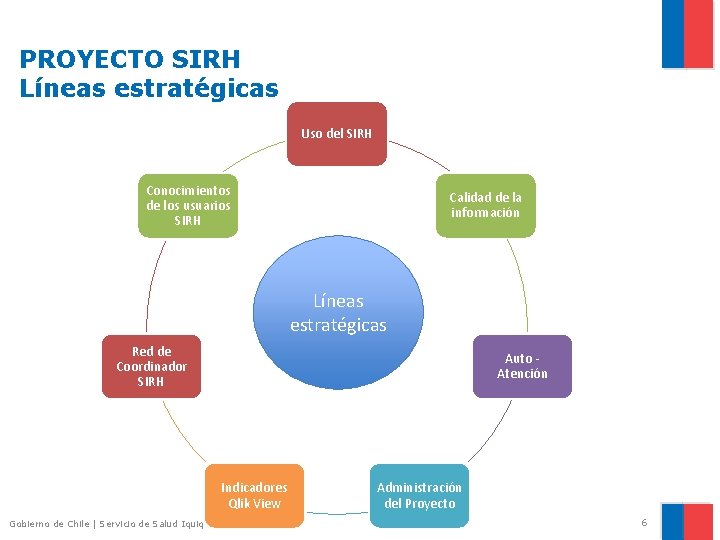 PROYECTO SIRH Líneas estratégicas Uso del SIRH Conocimientos de los usuarios SIRH Calidad de