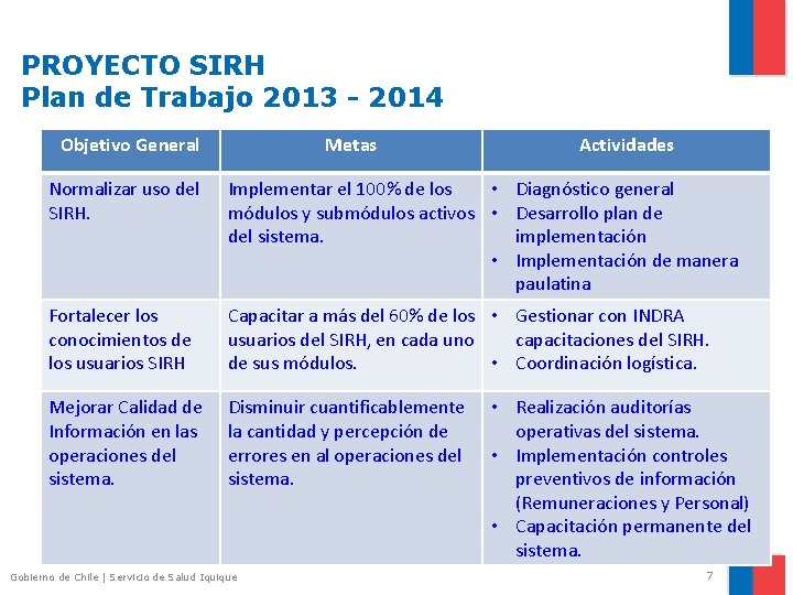 PROYECTO SIRH Plan de Trabajo 2013 - 2014 Objetivo General Metas Actividades Normalizar uso