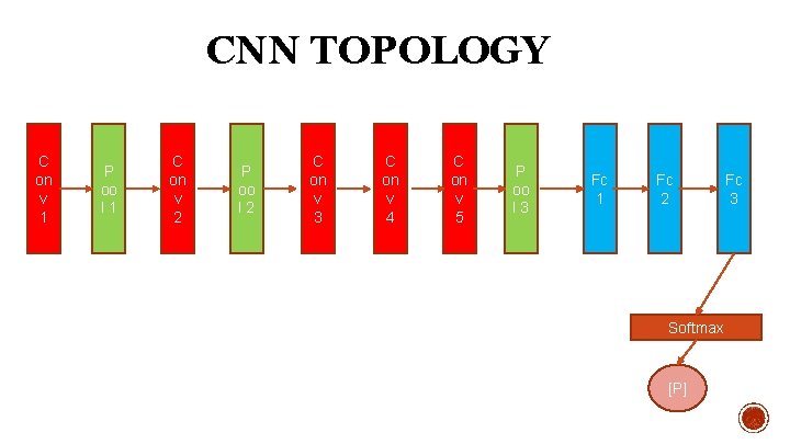 CNN TOPOLOGY C on v 1 P oo l 1 C on v 2
