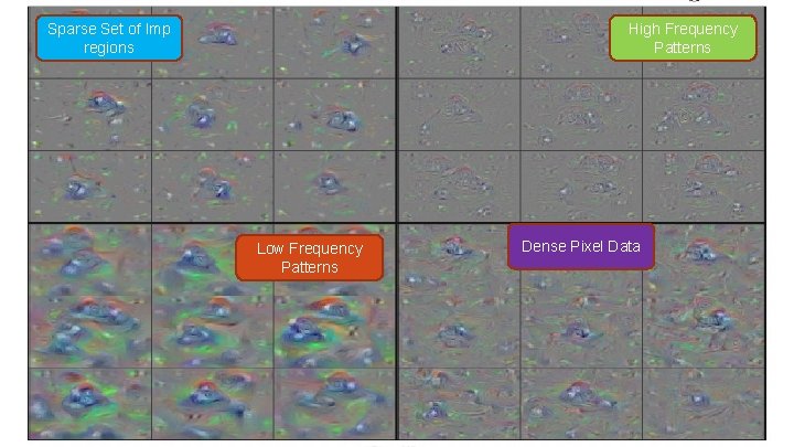 Sparse Set of Imp regions High Frequency Patterns Low Frequency Patterns Dense Pixel Data