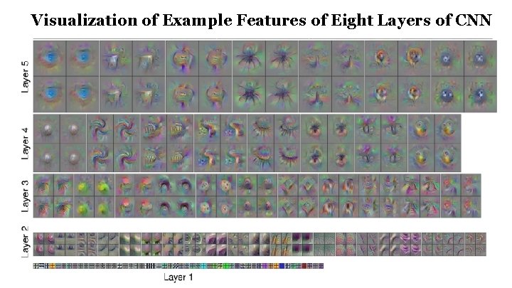 Visualization of Example Features of Eight Layers of CNN 