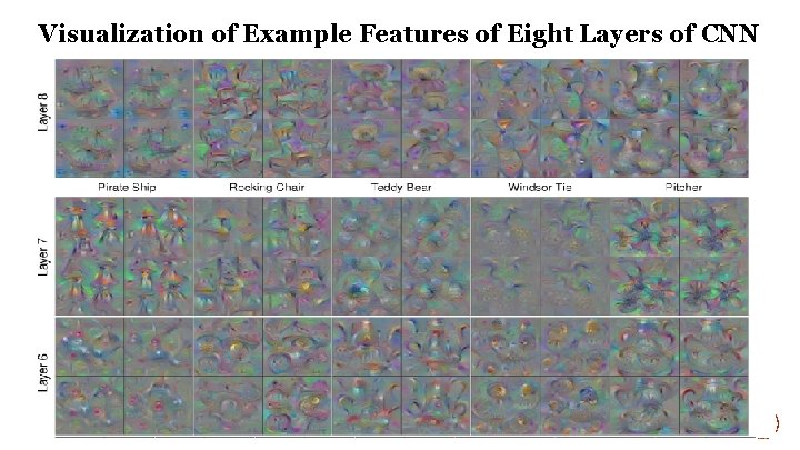 Visualization of Example Features of Eight Layers of CNN 