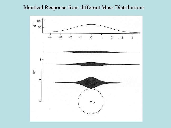 Identical Response from different Mass Distributions 