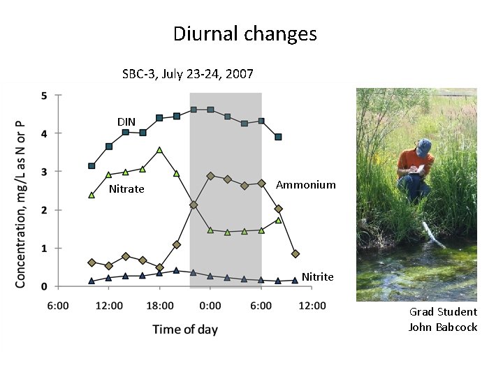 Diurnal changes SBC-3, July 23 -24, 2007 DIN Nitrate Ammonium Nitrite Grad Student John