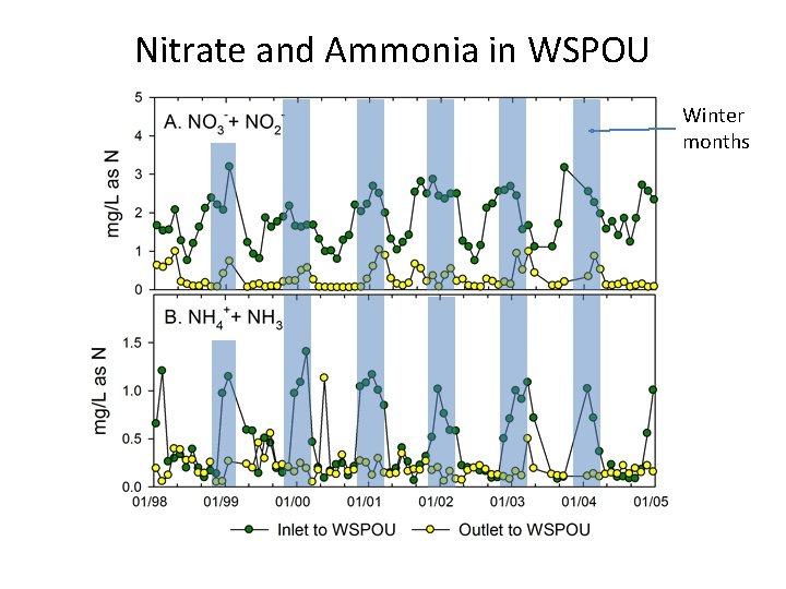 Nitrate and Ammonia in WSPOU Winter months 