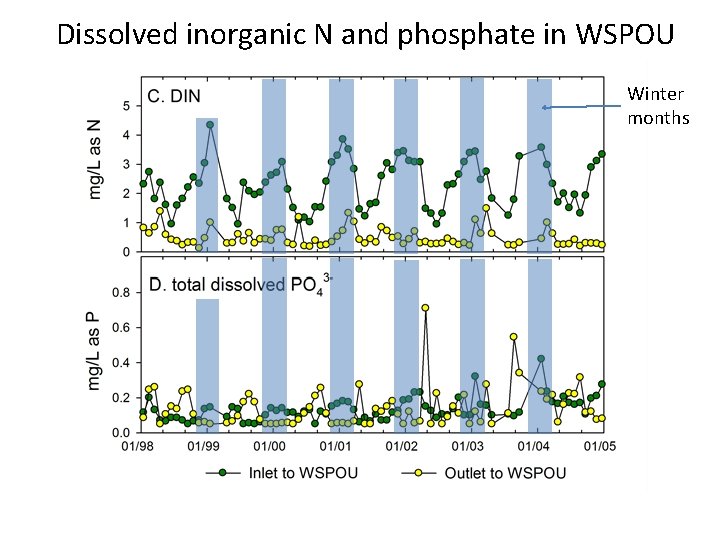 Dissolved inorganic N and phosphate in WSPOU Winter months 