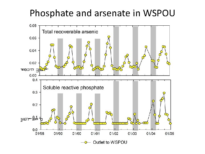 Phosphate and arsenate in WSPOU 