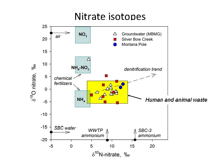 Nitrate isotopes Human and animal waste 