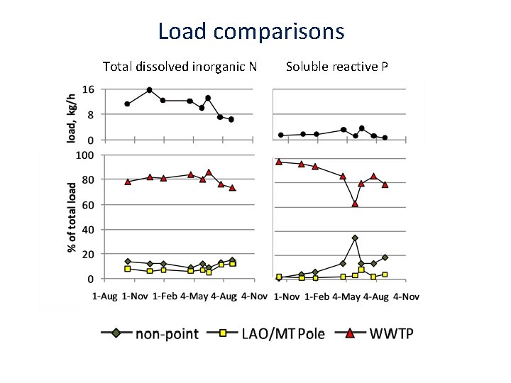 Load comparisons Total dissolved inorganic N Soluble reactive P 