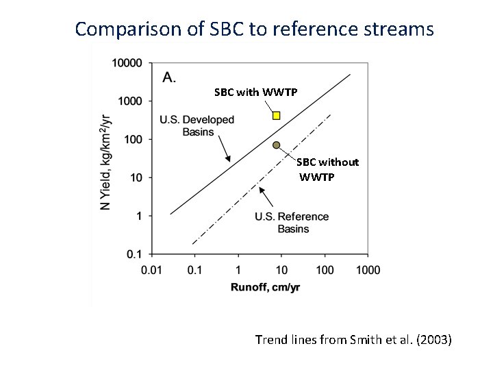 Comparison of SBC to reference streams SBC with WWTP SBC without WWTP Trend lines