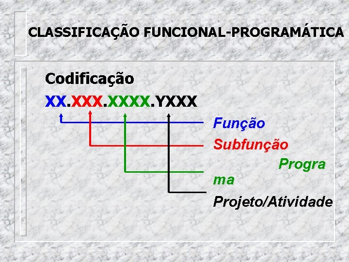 CLASSIFICAÇÃO FUNCIONAL-PROGRAMÁTICA Codificação XX. XXXX. YXXX Função Subfunção Progra ma Projeto/Atividade 