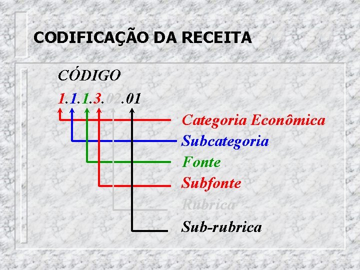 CODIFICAÇÃO DA RECEITA CÓDIGO 1. 1. 1. 3. 02. 01 Categoria Econômica Subcategoria Fonte