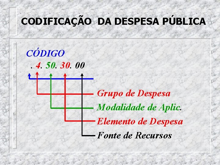 CODIFICAÇÃO DA DESPESA PÚBLICA CÓDIGO 3. 4. 50. 30. 00 Categoria Econômica Grupo de