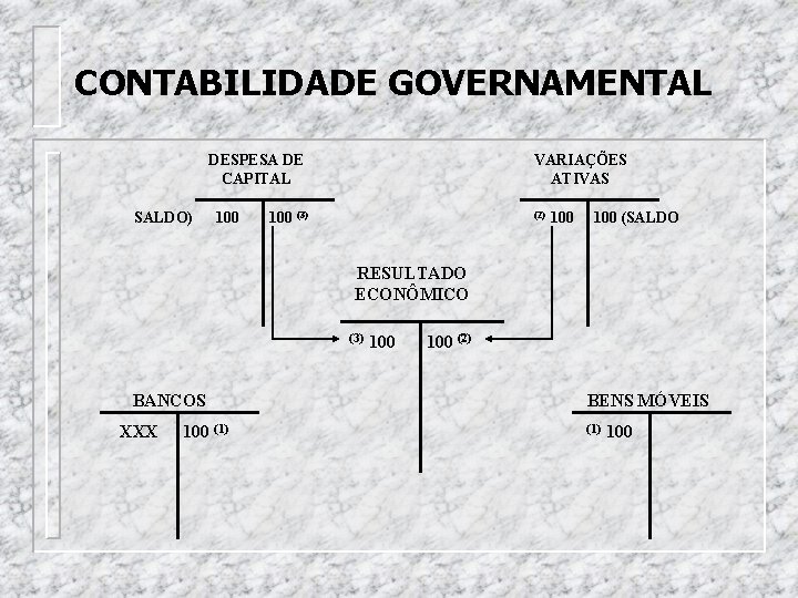 CONTABILIDADE GOVERNAMENTAL DESPESA DE CAPITAL SALDO) 100 VARIAÇÕES ATIVAS 100 (3) (2) 100 (SALDO