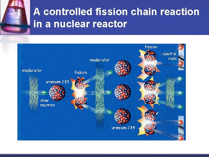 A controlled fission chain reaction in a nuclear reactor 