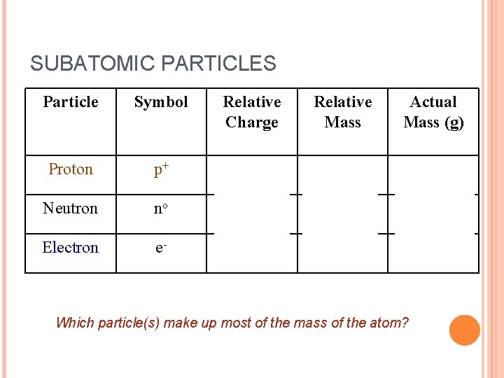 SUBATOMIC PARTICLES Particle Symbol Relative Charge Relative Mass Actual Mass (g) Proton p+ 1+