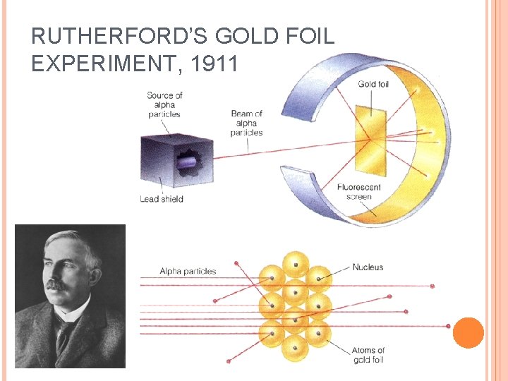 RUTHERFORD’S GOLD FOIL EXPERIMENT, 1911 