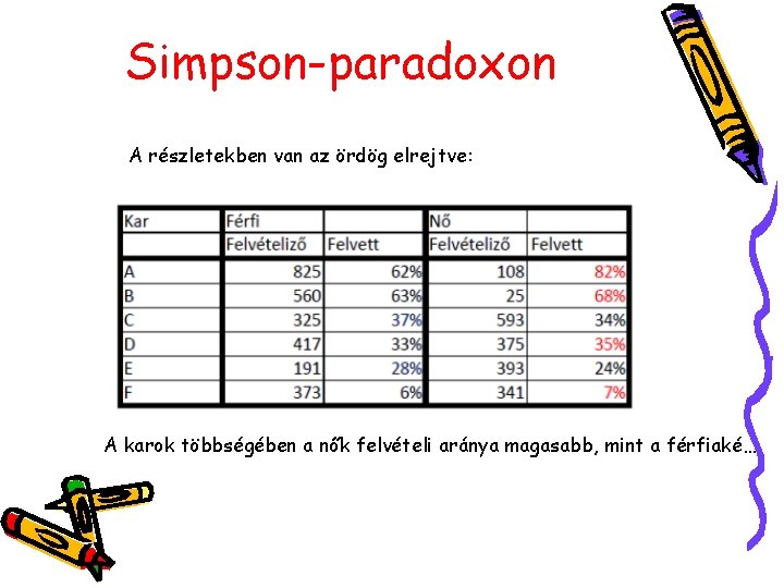 Simpson-paradoxon A részletekben van az ördög elrejtve: A karok többségében a nők felvételi aránya