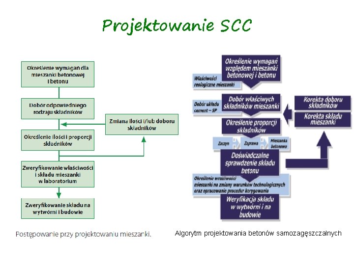 Projektowanie SCC Algorytm projektowania betonów samozagęszczalnych 