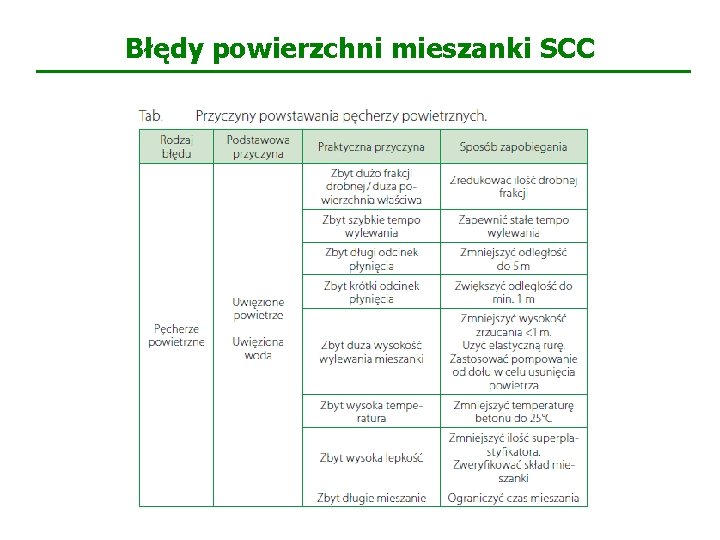 Błędy powierzchni mieszanki SCC 