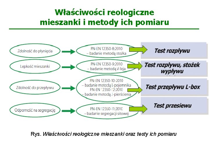 Właściwości reologiczne mieszanki i metody ich pomiaru Rys. Właściwości reologiczne mieszanki oraz testy ich