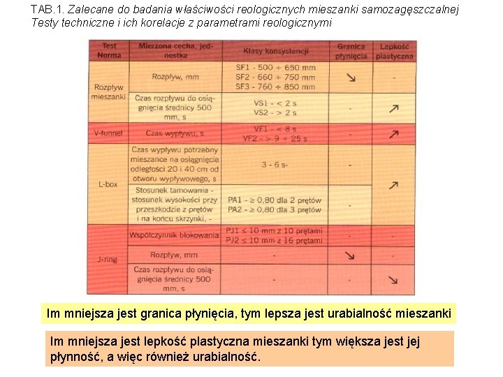 TAB. 1. Zalecane do badania właściwości reologicznych mieszanki samozagęszczalnej Testy techniczne i ich korelacje