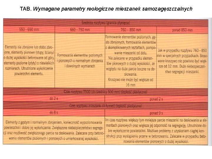 TAB. Wymagane parametry reologiczne mieszanek samozagęszczalnych 