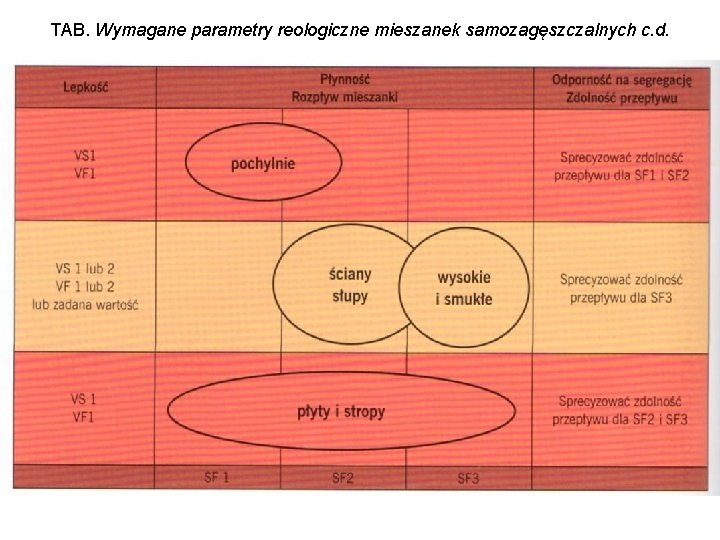 TAB. Wymagane parametry reologiczne mieszanek samozagęszczalnych c. d. 