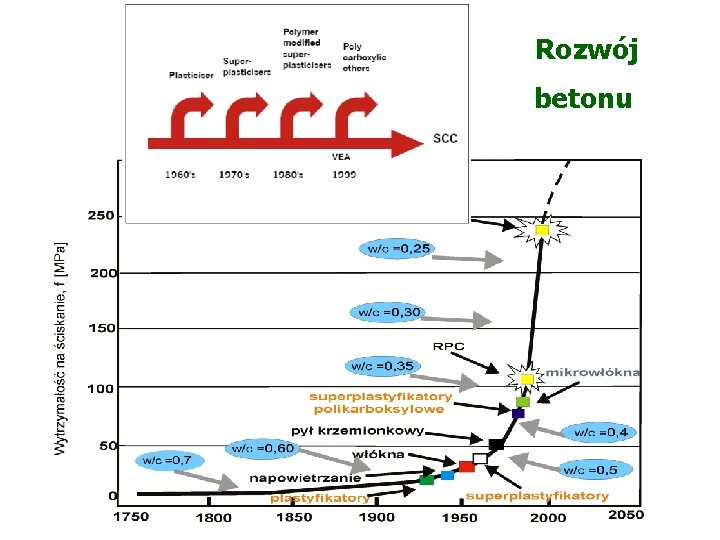 Rozwój betonu 