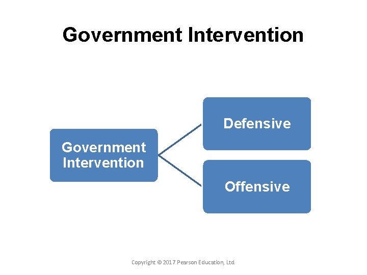 Government Intervention Defensive Government Intervention Offensive Copyright © 2017 Pearson Education, Ltd. 